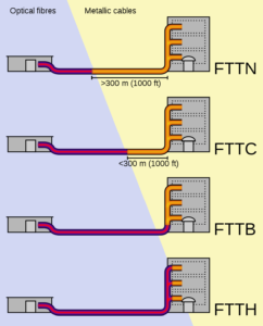 ارتباط ftth