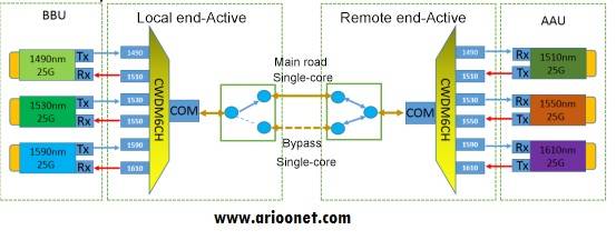 active dwdm