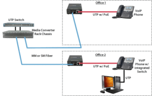 fmc 100poe fttd switch 1 300x190 - مدیا کانورتور تک پورت