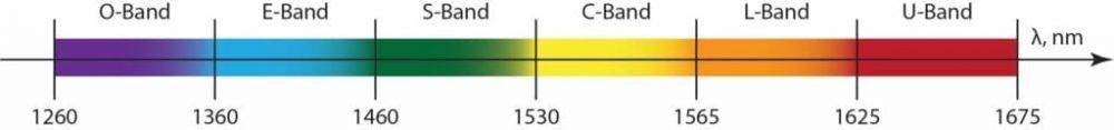 طول موج dwdm