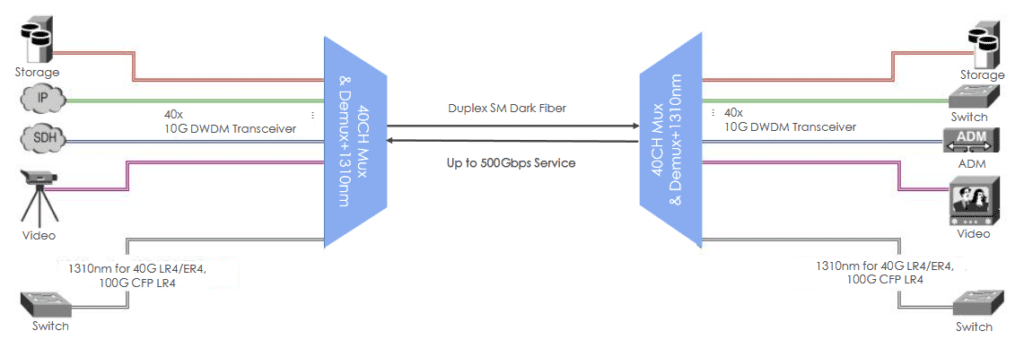 dwdm-mux-with-1310nm-