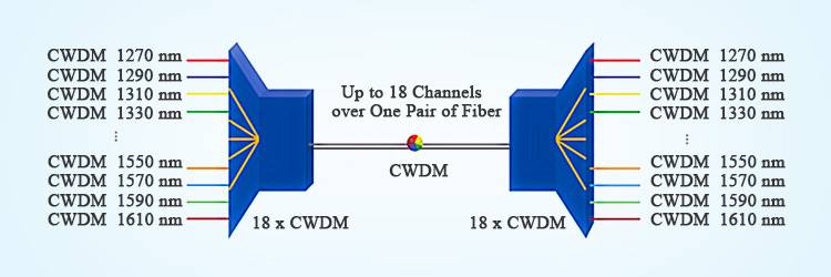 cwdm