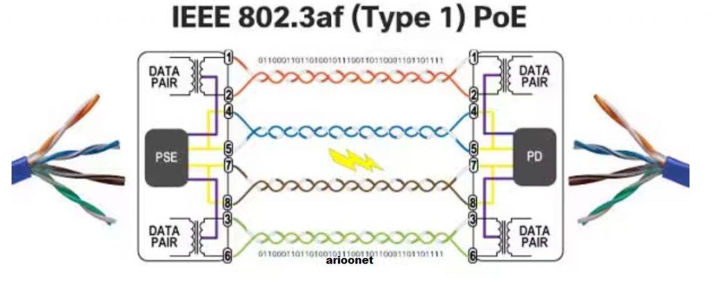  تکنولوژی IEEE 802.3af