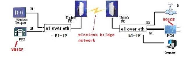 TDM OVER IP