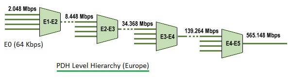 PDH Level Hierarchy