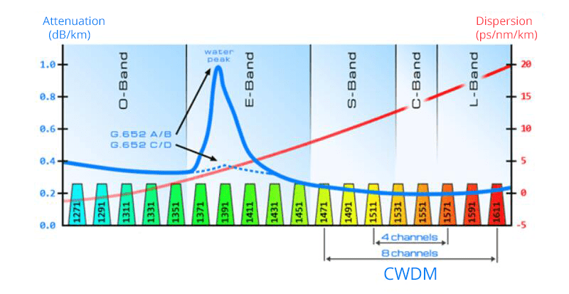 cwdm wavelength