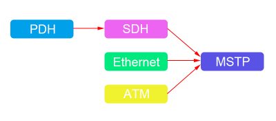 relationship-of-PDH-SDH-and-MSTP